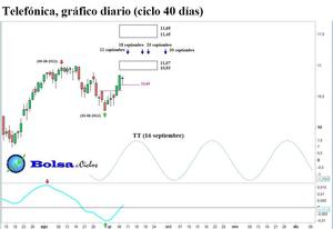 Santander y Telefónica, en fase ascendente ciclo 40 días